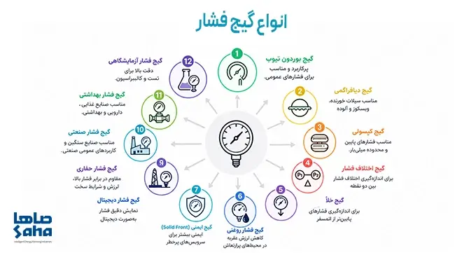 انواع گیج فشار